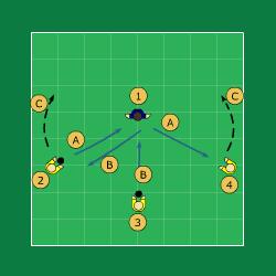 3 o 4 greppar och kastar tillbaka bollen C. 3 o 4 byter plats Inlärning: 1. Komma till rätt utgångsställning Variationer: Mv.tr. Ställer lite i vägen för mv. 3 o 4. Spelarlyftet; Mv.