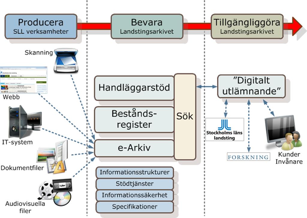 Programide Miljö för Bevarande.