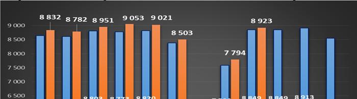 8 (9) Diagram 6: Utvecklingen av årsarbetare, månadsvis utveckling, LUL Kostnaderna för inhyrd personal är 62 miljoner kronor till och med september. Årsbudgeten är 32 miljoner kronor.