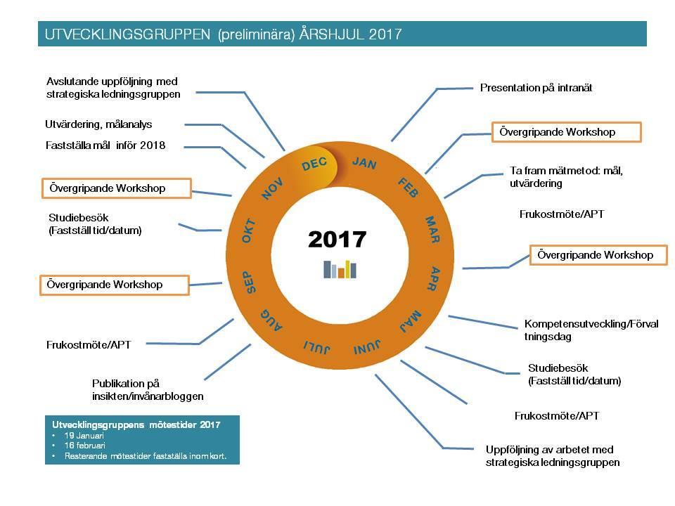 3.4 Utvecklingsgruppens preliminära årshjul för 2017 Detta årshjul är ett förslag på hur år 2017 kan se ut, årshjulet kan variera beroende på eventuella förutsättningar.