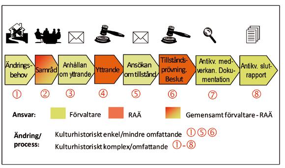byggnadsminnet. Vissa verksamheter som bedrivs i SBM är dock av sådan art att tillträde för allmänheten är begränsad. Bristande fysisk tillgänglighet kan i vissa fall utgöra en form av diskriminering.