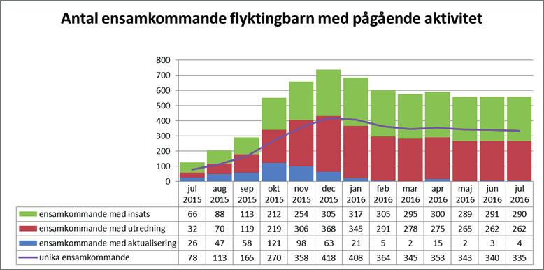 vilket motsvarar en minskning på 13 %. Den största minskningen står externa boendeplaceringar för.
