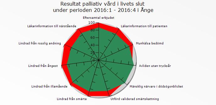 Av de kvalitetsindikatorer som registreras i det palliativa registret kan följande resultat ses för palliativ vård i