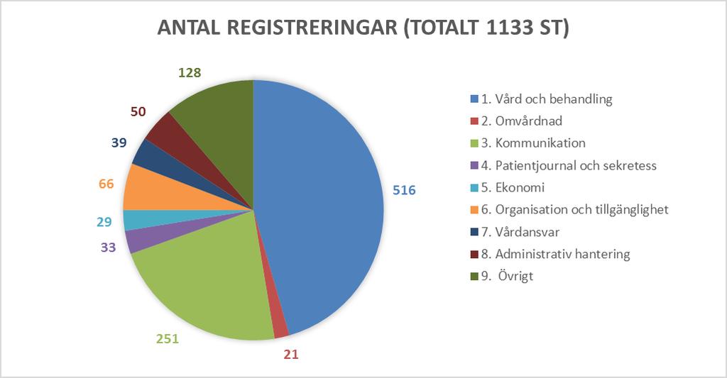 RAPPORT 11 (17) 10 VERKSAMHETSSTATISTIK KONTAKTORSAKER Alla klagomål och synpunkter som inkommer till patientnämndens kansli registreras i regionens avvikelsesystem Synergi.
