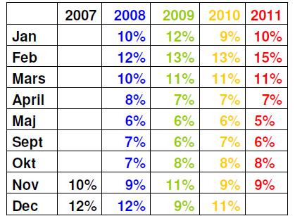 Barnens sjukfrånvaro p.g.a. infektioner nov 2007 nov 2011 (Andel frånvarodagar p.g.a. övre luftvägsinfektion, magsjuka eller övriga infektioner) Andel