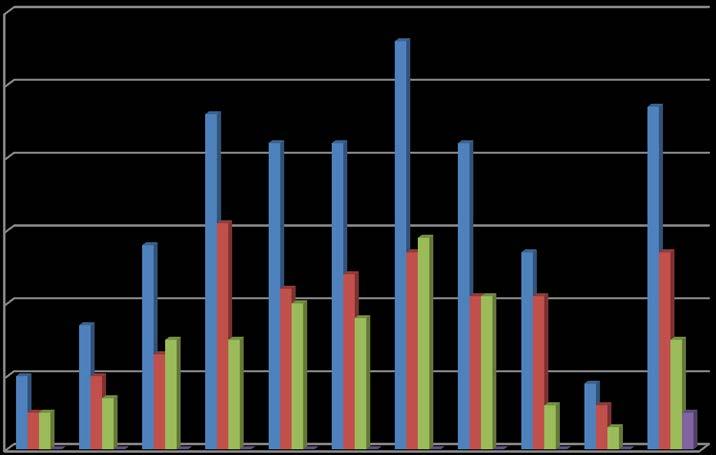 2.4.3 Antal ärenden fördelat på ålder och kön 6 Antal ärenden fördelat på åldersgrupp och kön 216 5 4 3 2 Totalt antal Kvinnor Män