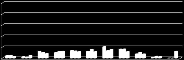 att de har ökat de senaste åren. För 216 noteras 17 ärenden för den åldersgruppen.