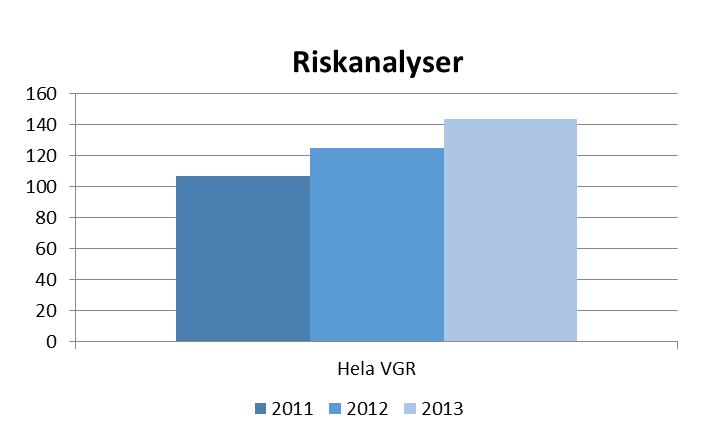 Källa: Sammanställning baserad på förvaltningarnas patientsäkerhetsberättelser.