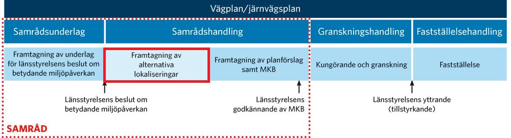 2. Beskrivning av projektet 2.1. Planläggningsprocessen Ett vägprojekt ska planeras enligt en särskild planläggningsprocess som styrs av lagar och som slutligen leder fram till en vägplan.