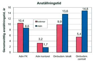 I diagrammet Anställningstid finns kategorin administrativa kontoret (Adm kontoret) beläget i Eskilstuna.