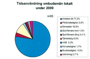 Redovisad kort sjukfrånvaro är något lägre för centrala ombudsmän på 0,7 procent samt oförändrad för lokala ombudsmän på 1,3 procent.