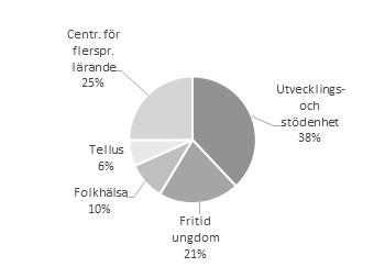 Utveckling, fritid och folkhälsa Uppdrag Verksamheten består av fyra enheter: Utvecklings- och stödenheten (USE), Fritid ungdom, Folkhälsoenheten samt enheten Centrum för flerspråkigt lärande.