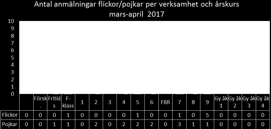 20 (23) Rapport avseende anmälningar till huvudmannen per april månad 2017 Under perioden 2017-03-01 2017-03-31 har totalt tjugotre anmälningar inkommit gällande elev elev.