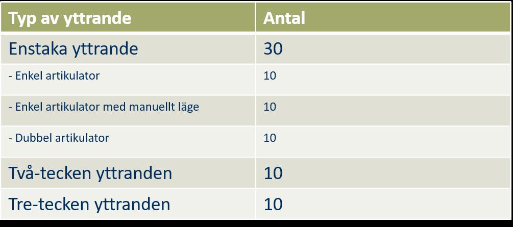Tabell 2.