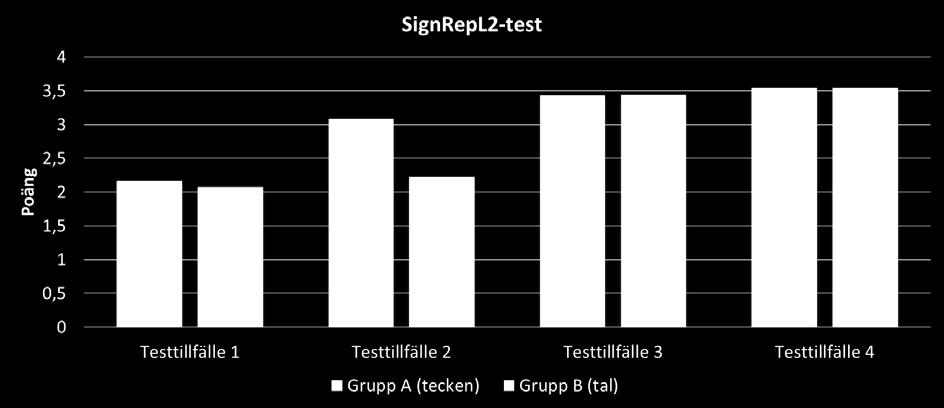 Diagram 2. Resultat från imitationstest Antagandet var att studenterna i grupp A och B skulle ha likartade resultat vid första testtillfället, innan undervisningen påbörjats.