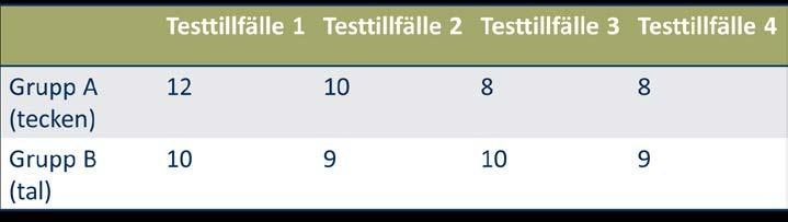 Tabell 5. Antal deltagare i fonologitestets olika tillfällen Antalet studenter var förhållandevis jämnt fördelat mellan grupperna varför alla testtillfällena kunde användas.