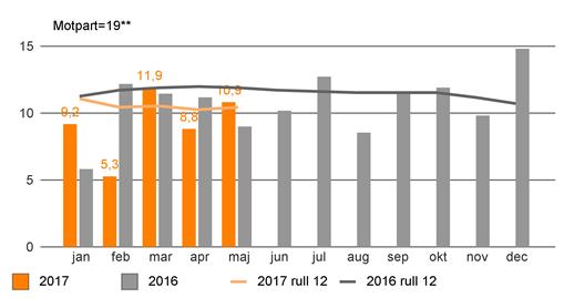 9,1 1,1% Medicinsk sekreterare 692,5 698,9 6,5 0,9% 10,09 10,50 0,40 3,9% TjLedigLön 17,7 9,4% Sjuksköterska 3 552,6 3 504,3 48,3 1,4% 7,06 7,48 0,42 5,6% TjLedigEjlön 42,9 2,9% Tandvårdsarbete 39,8