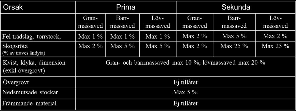 Dimensioner och tillredning, exkl övergrovt, slås samman som en orsaksgrupp. Felen orsakas vid avverkning, de är mycket svåra att kvantifiera vid travmätning och de har ringa betydelse för industrin.