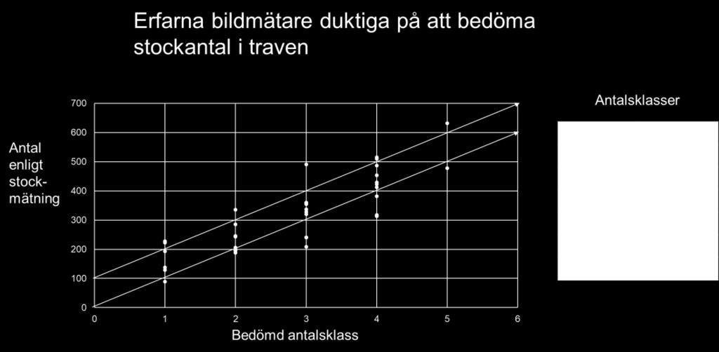Resultat från mindre studie vid bildmätningscentralen i Östersund där av bildmätarna bedömt stockantal jämförs med antal stockar enligt