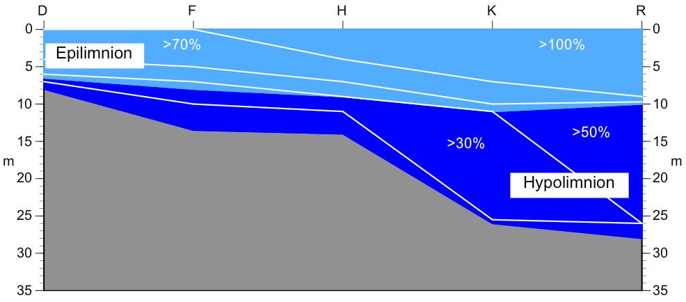 Figur 12. Vertikalsnittdiagram över syrgasmättnaden (%) i Edeboviken samt Galt- och Singöfjärden (augusti 2012). Organiskt kol (TOC) Totalhalten organiskt kol (TOC) analyserades i ytvatten.