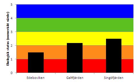 Fysikalisk-kemiska kvalitetsfaktorer Näringsämnen Ekologisk kvalitetskvot för näringsämnen beräknades från sommar- och vintervärden (juni, juli och augusti respektive februari och december) 2010-2012.