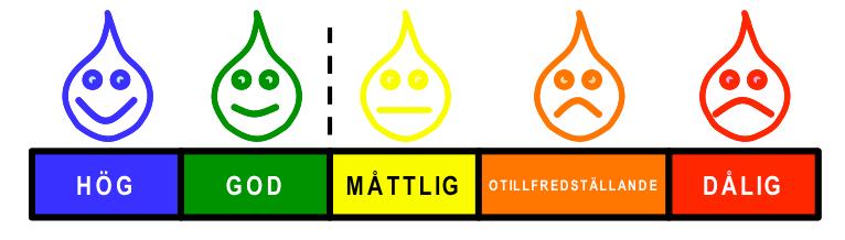 Figur 17. Benämning och färgbeteckning för klassning av ekologisk status enligt vattendirektivet. Bergshammraån, Bodaån, Broströmmen och Skeboån bedömdes ha god ekologisk status (tabell 2).