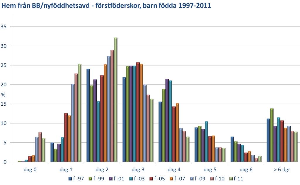 Hem från BB/nyföddhetsavdelning Kommentar: Fler mammor, framför allt omföderskor, går hem tidigare från BB (dag 0