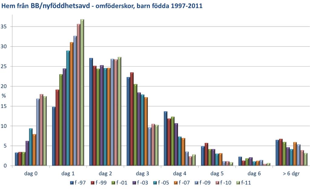 Diagrammen Hem från BB/nyföddhetsavdelning visar hemgångsdag: - födda t.o.m. 2003 definieras dag 0 = barnets födelsedatum (dvs.