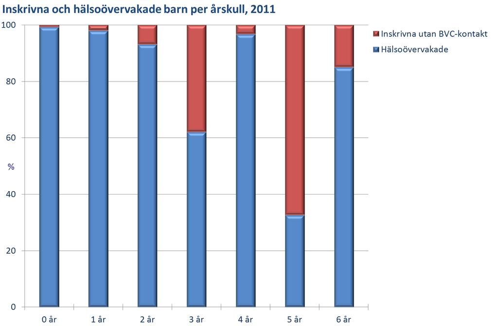Hälsoövervakning Hälsoövervakning PROCESS RESULTAT 2011 STANDARD I RIKTLINJERNA Andel hälsoövervakade 0 år 99 % 99 % 1 år 98 % - 2 år 93 % 98 % 3 år 62 % - 4 år 97 % 98 % 5 år 33 % - 6 år 86 % 98 %