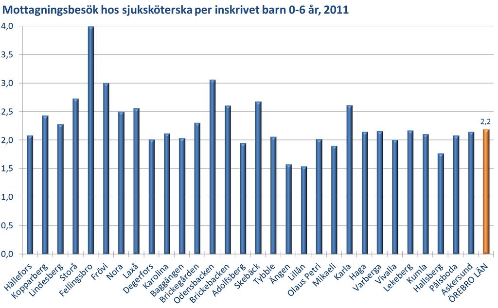 Sjuksköterskeverksamhet Kommentar: Puckeln år 1990-2000 kan förklaras av ökat antal inskrivna barn, att sjuksköterskan övertagit en del uppgifter från läkarna och att hembesöken ersatts av