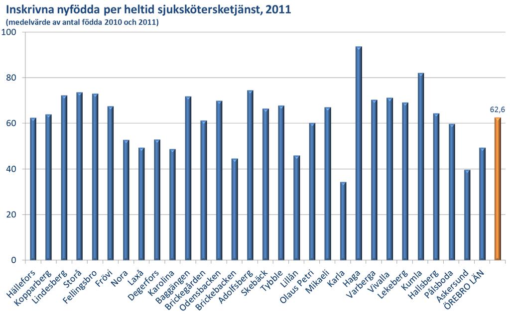 Vårdtyngd och resurser Syftet med att mäta vårdtyngd är för att bedöma om respektive barnavårdscentraler har rätt resurser/förutsättningar i förhållande till barnavårdscentralens befolkningsmässiga
