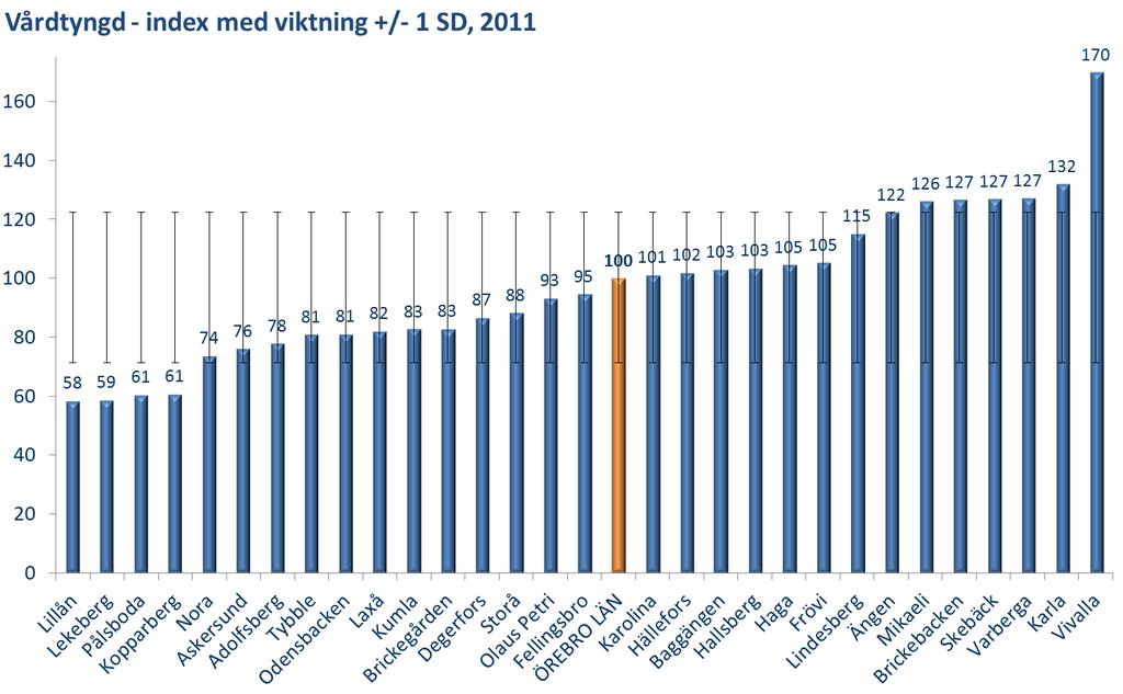 Viktningsfaktorerna multiplicerats med andelen för respektive indikator och indexregleras ( delindex ) med index 100 för den genomsnittliga sammanlagda vårdtyngden för