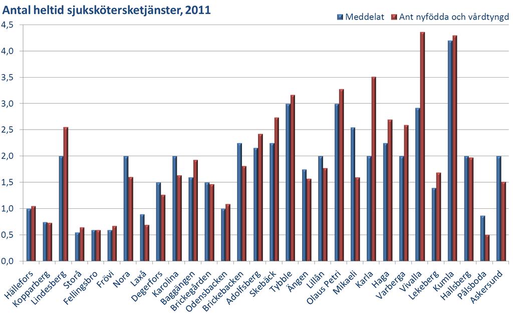 BVC-sjuksköterskornas bedömning av vårdtyngdsindikatorer (webenkät april 2012) Indikator VAS 1-10 Tidsfaktor VAS=10 - hur mycket extra tid Förstagångsförälder 6,10 motsvarar 10 jämfört med 1 på
