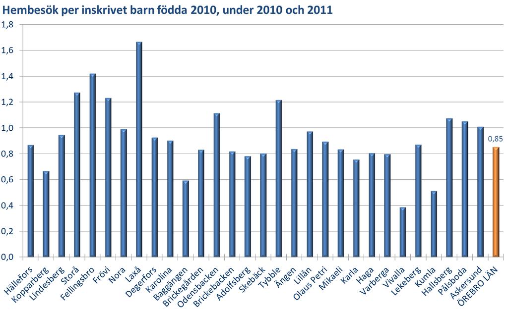 Kommentar: Antal hembesök per barn i samma årskull varierar stort mellan BVC i länet.