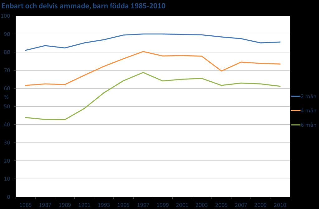 Amning Andel ammade barn RESULTAT STANDARD I RIKTLINJERNA (födda 2010) Enbart + Delvis 2 mån 65 + 20,6 = 85,6% 80 % (enbart) 4 mån 49,1 + 24,4= 73,5% 80 % (enbart + delvis) 6 mån 10,9 + 50,3 = 61,2%