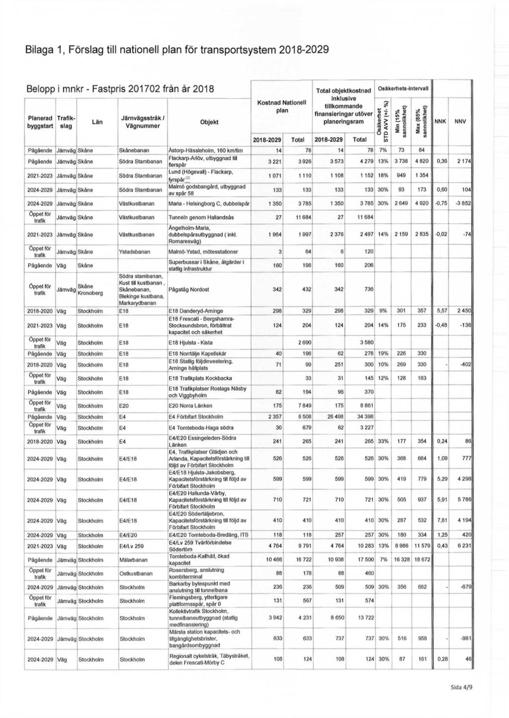 Bilaga 1, Förslag till nationell plan för transportsystem 2018-2029 Belopp i mnkr - Fastpris 201702 från år 2018 byggstart Planerad Trafikslag Län Järnvägsstråk / Vägnummer Objekt Kostnad Nationell