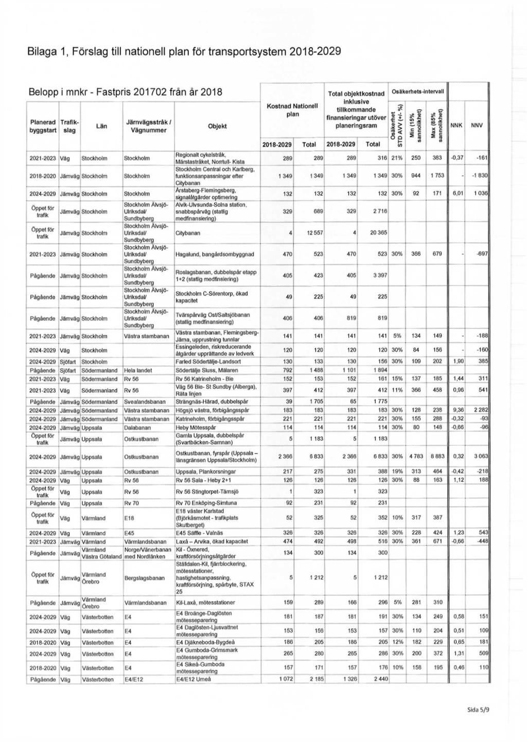 Bilaga 1, Förslag till nationell plan för transportsystem 2018-2029 Belopp i mnkr - Fastpris 201702 från år 2018 byggstart Planerad Trafikslag Län Järnvägsstråk / Vägnummer 2021-2023 Väg Stockholm