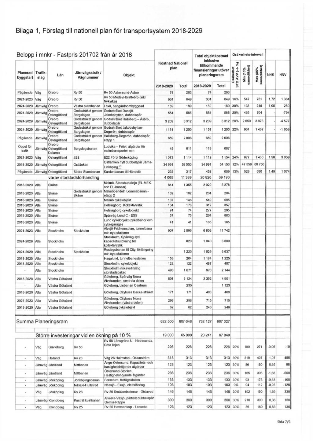 Bilaga 1, Förslag till nationell plan för transportsystem 2018-2029 Belopp i mnkr - Fastpris 201702 från år 2018 byggstart Planerad Trafikslag Län Järnvägsstråk / Vägnummer Objekt Kostnad Nationell