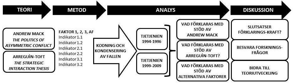 vara snabbare än motståndaren i beslut och handling, utifrån en relevant uppfattning av situationen. 14 1.5 Disposition Figur 3. Uppsatsens forskningsdesign.