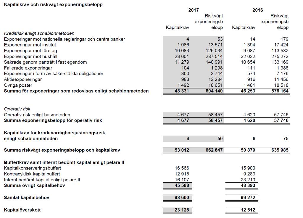 6.2 Kapitalkrav Beräkning av kapitalkrav är utförd i enlighet med CRR, lagen (2014:966) om kapitalbuffertar, lagen (2014:967) om införande av lagen om kapitalbuffertar och Finansinspektionens