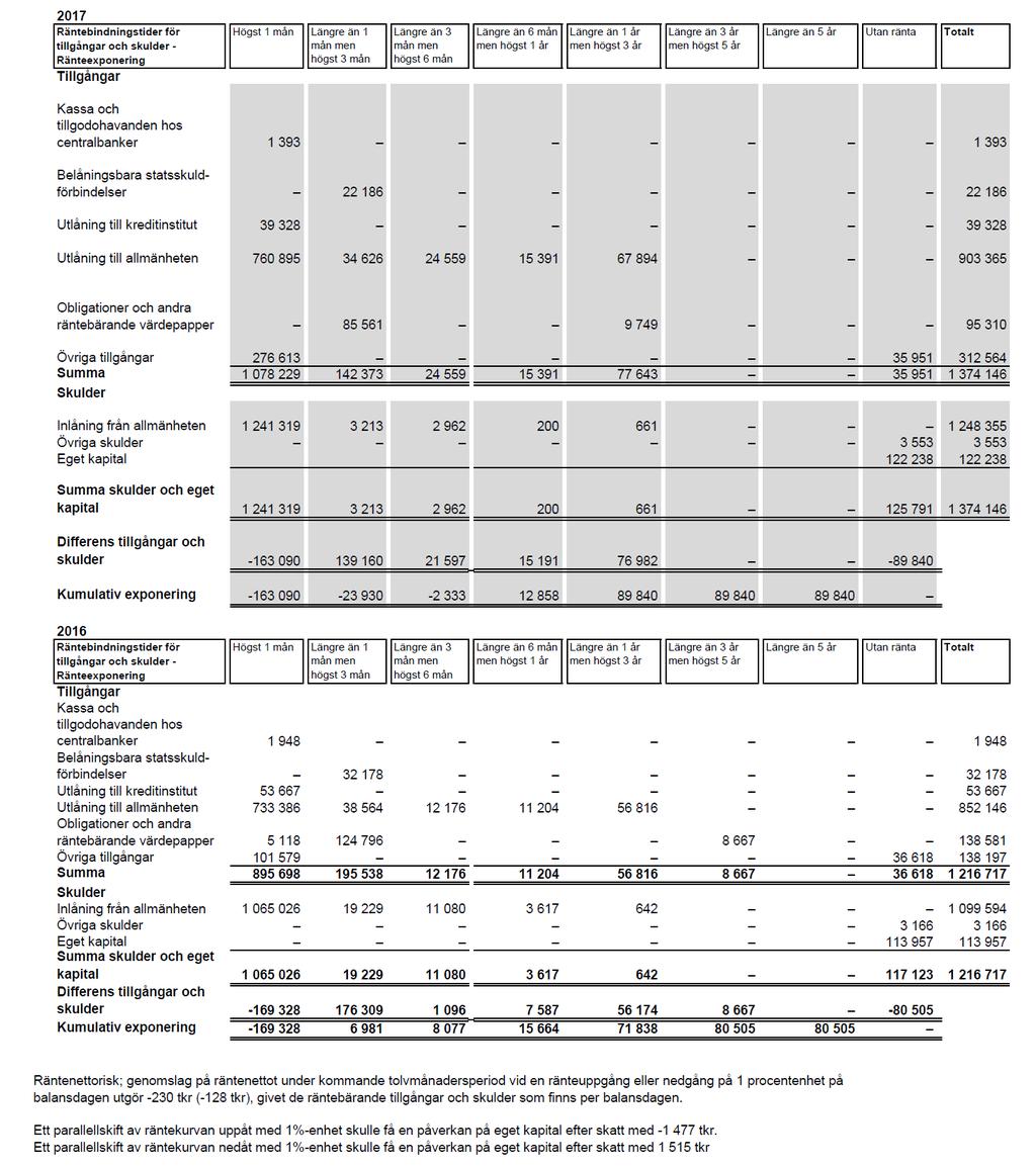 7.3 Likviditetsrisk 7.3.1 Definition Likviditetsrisk är risken för att Sparanken får svårigheter att fullgöra åtaganden som är förenade med Bankens finansiella skulder.