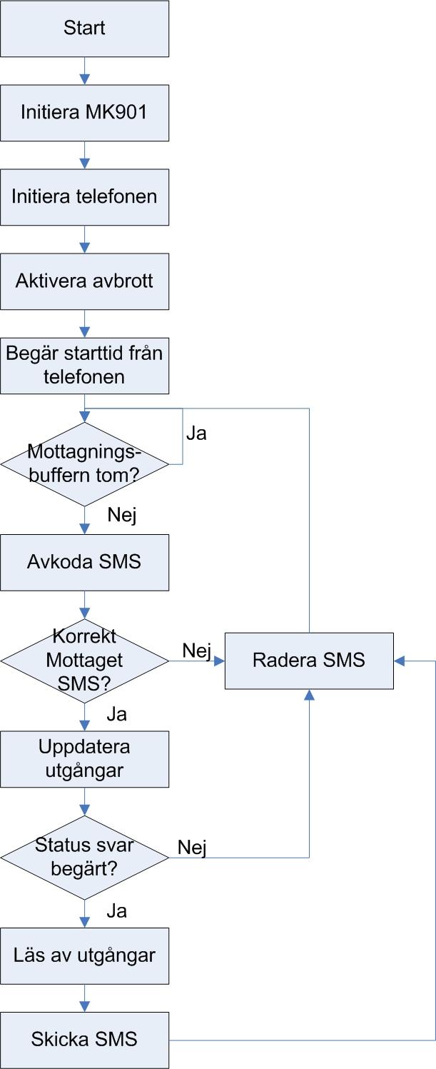 2.2 Mjukvara 2.2.1