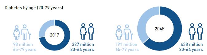 I världen och i Sverige Total number of adults with diabetes (20-79 years) International Diabetes Federation. IDF Diabetes Atlas, 8th edn.