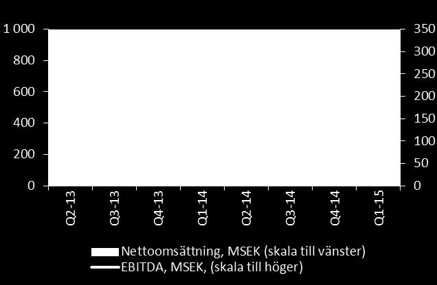 FÖRSTA KVARTALET 2015 Nettoomsättningen uppgick till 509 MSEK (729) Resultat före kapitalkostnader, EBITDA, uppgick till 58 MSEK (10) Resultat efter skatt uppgick till 71 MSEK ( 112) Resultat efter