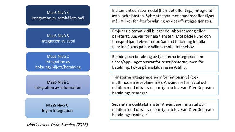 5 (10) Figur 1 De olika nivåerna på KM-tjänster/MaaS framtagna av Drive Sweden (Drive Sweden, 2016) Syfte Syftet med utlysningen är att: möjliggöra fler kombinerade mobilitetstjänster som inkluderar