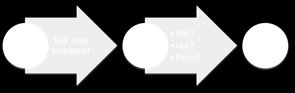 1 Inledning Informations- och kommunikationsstrategin för Öregrunds golfklubb är framtagen för att identifiera klubbens informationsflöde samt de områden vi finner viktiga att kommunicera kring.