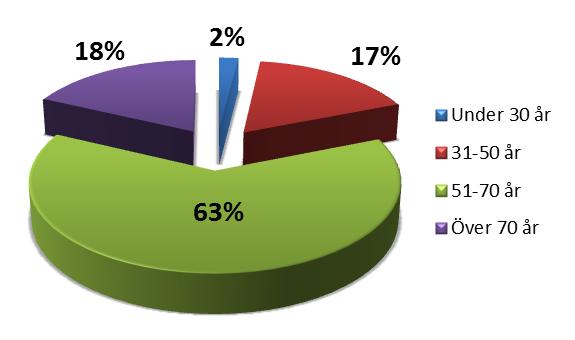 enkät som gjordes i slutet av sommaren 2015 var