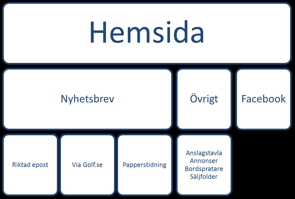 5 Kanaler Föreningens målgrupper ger en fingervisning till vilka kanaler som bör användas för att förmedla våra olika budskap. Styrelsen har identifierat 5.