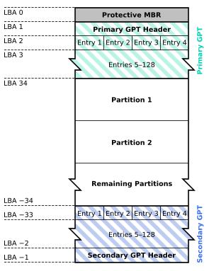 GUID partitionstabell - GPT GPT header följs av den primära GUID partition array som inkluderar en post för varje partition på hårddisken.