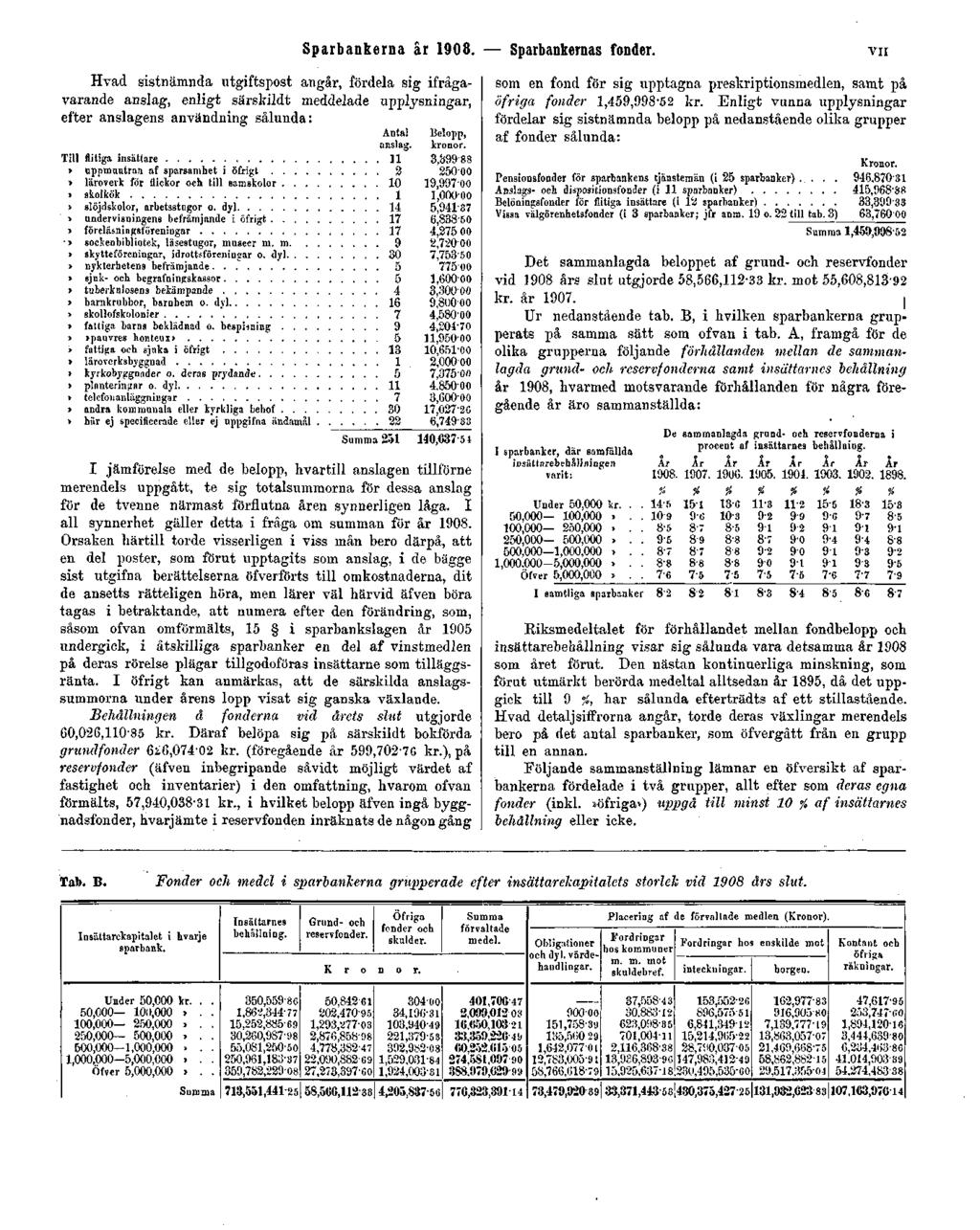 Sparbankerna år 1908. Sparbankernas fonder.